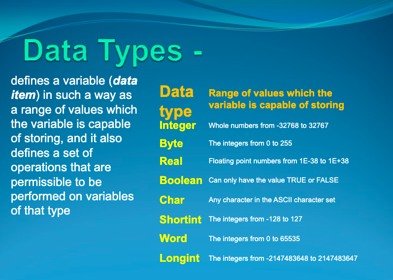 Diagram showing different types of variables in Pascal with examples like Integer, String, Boolean.